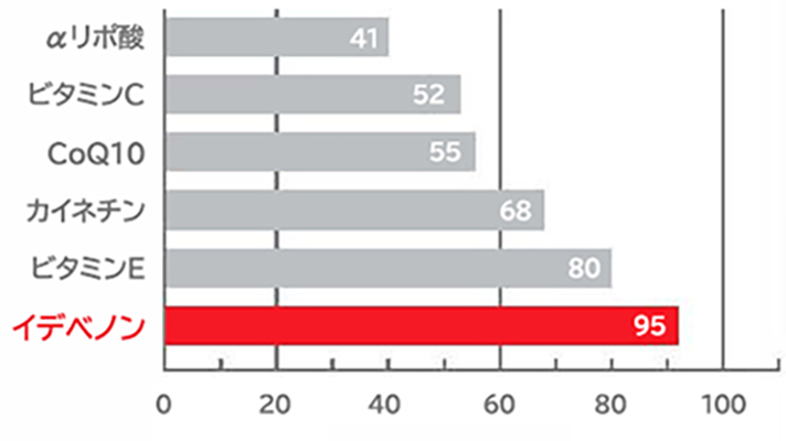 抗酸化効果指数