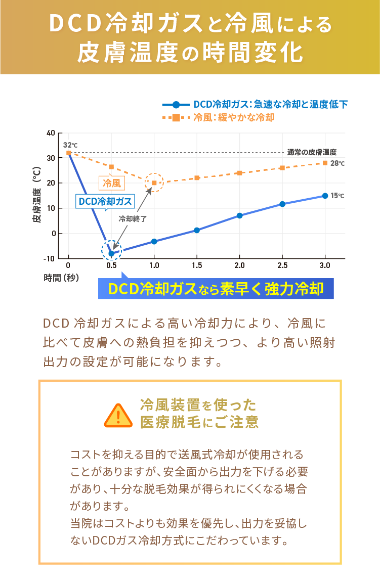 DCD冷却ガスと冷風による皮膚温度の時間変化