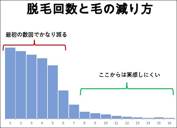 脱毛回数と毛の減り方