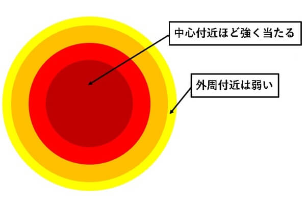 レーザーの強さのムラ
